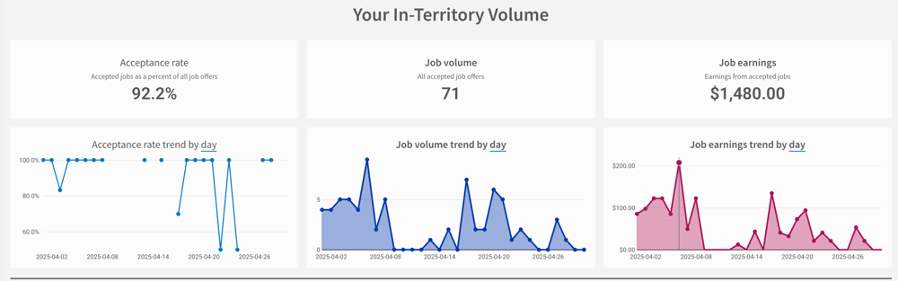 Example of Insights Dashboard charts when there is no data to include