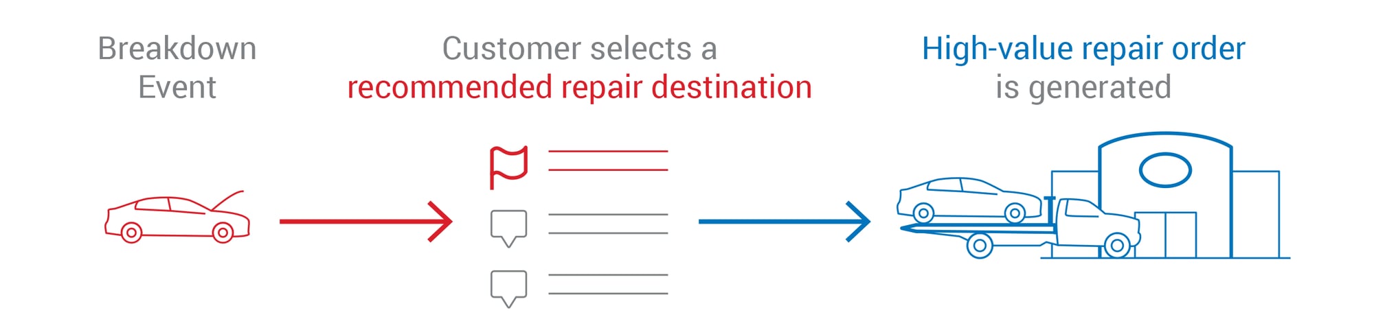 Roadside Advantage - How it works, Top Section